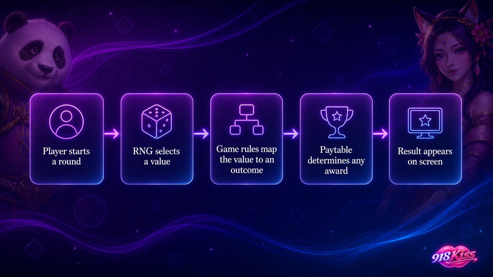 General RNG flow: Player starts a round, RNG selects a value, game rules map the value to an outcome, paytable determines any award, result appears on screen